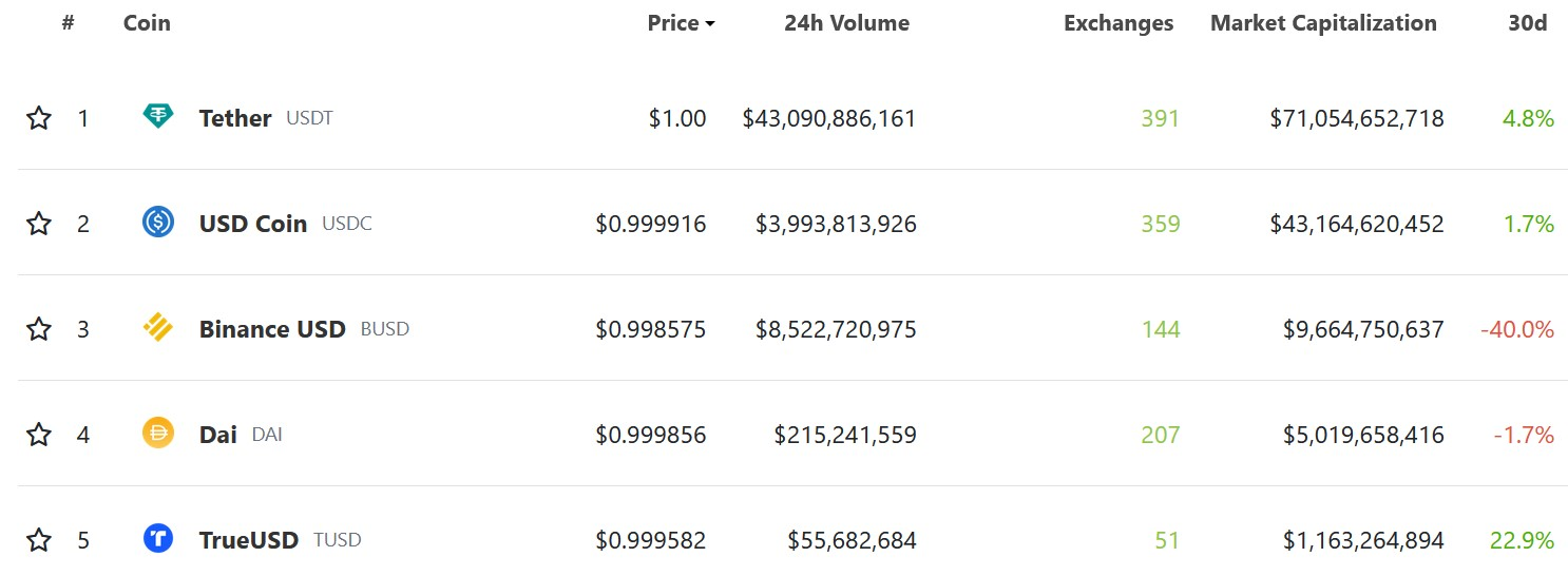 The largest stablecoins by market cap. Source: CoinMarketCap