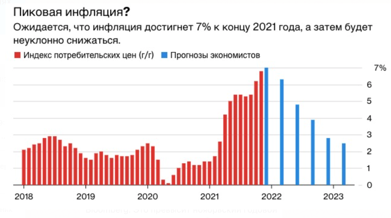 Инфляция в США достигла 40-летнего максимума