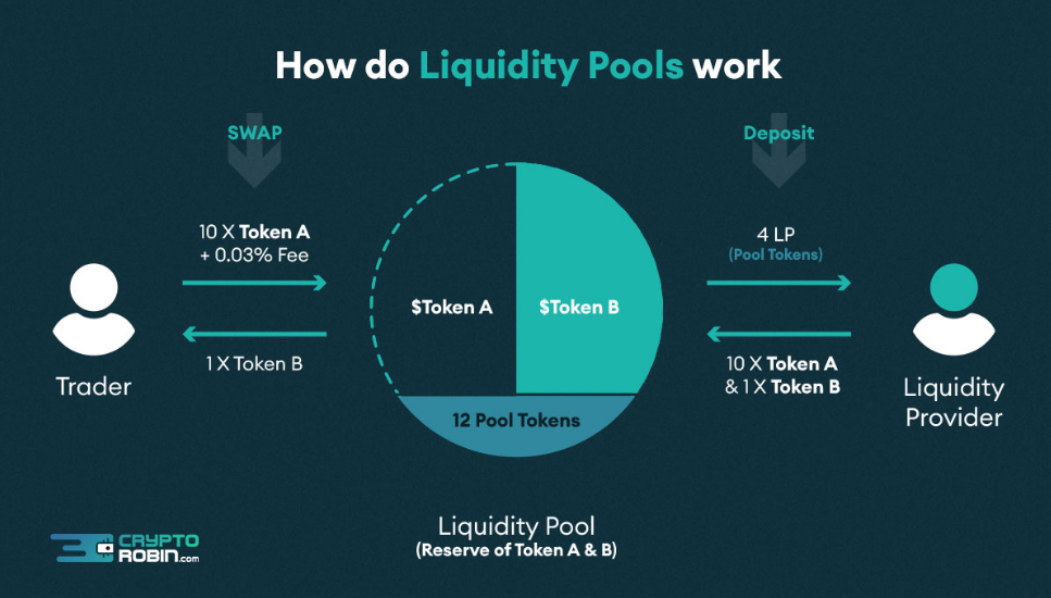 how_liquidity_pools_work_infographic