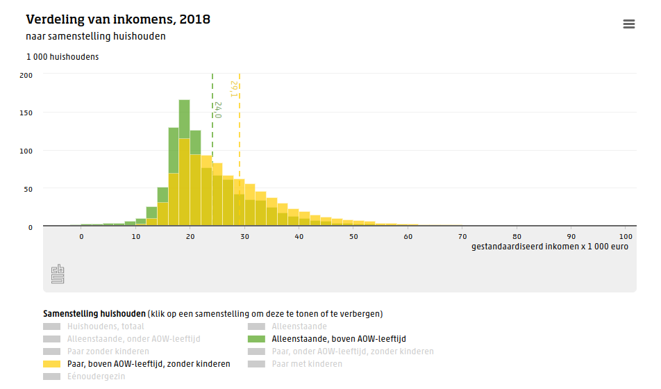 hoeveel pensioen heb ik nodig beantwoorden door te kijken naar de inkomensverdeling van mensen met de AOW leeftijd