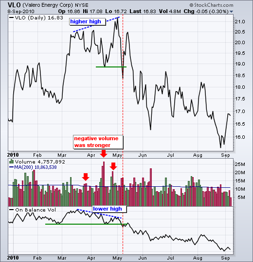 Memprediksi Bearish Divergence