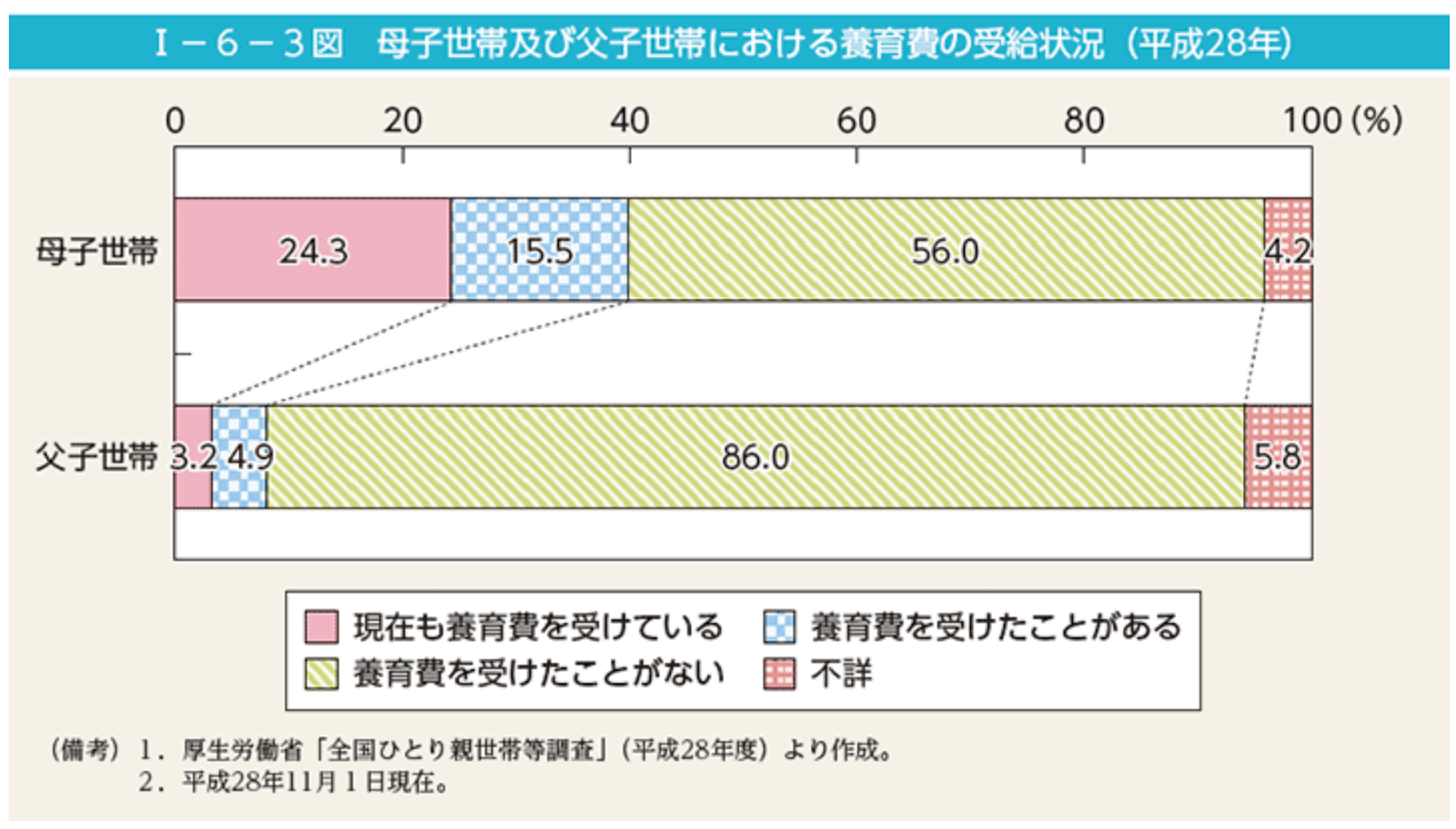 母子世帯及び父子世帯における養育費の受給状況（平成28年）
母子世帯　24.3％現在も養育費を受けている　15.5％養育費を受けたことがある　56％養育費を受けたことがない
父子世帯3.2％現在も養育費を受けている　4.9％養育費を受けたことがある　86％養育費を受けたことがない