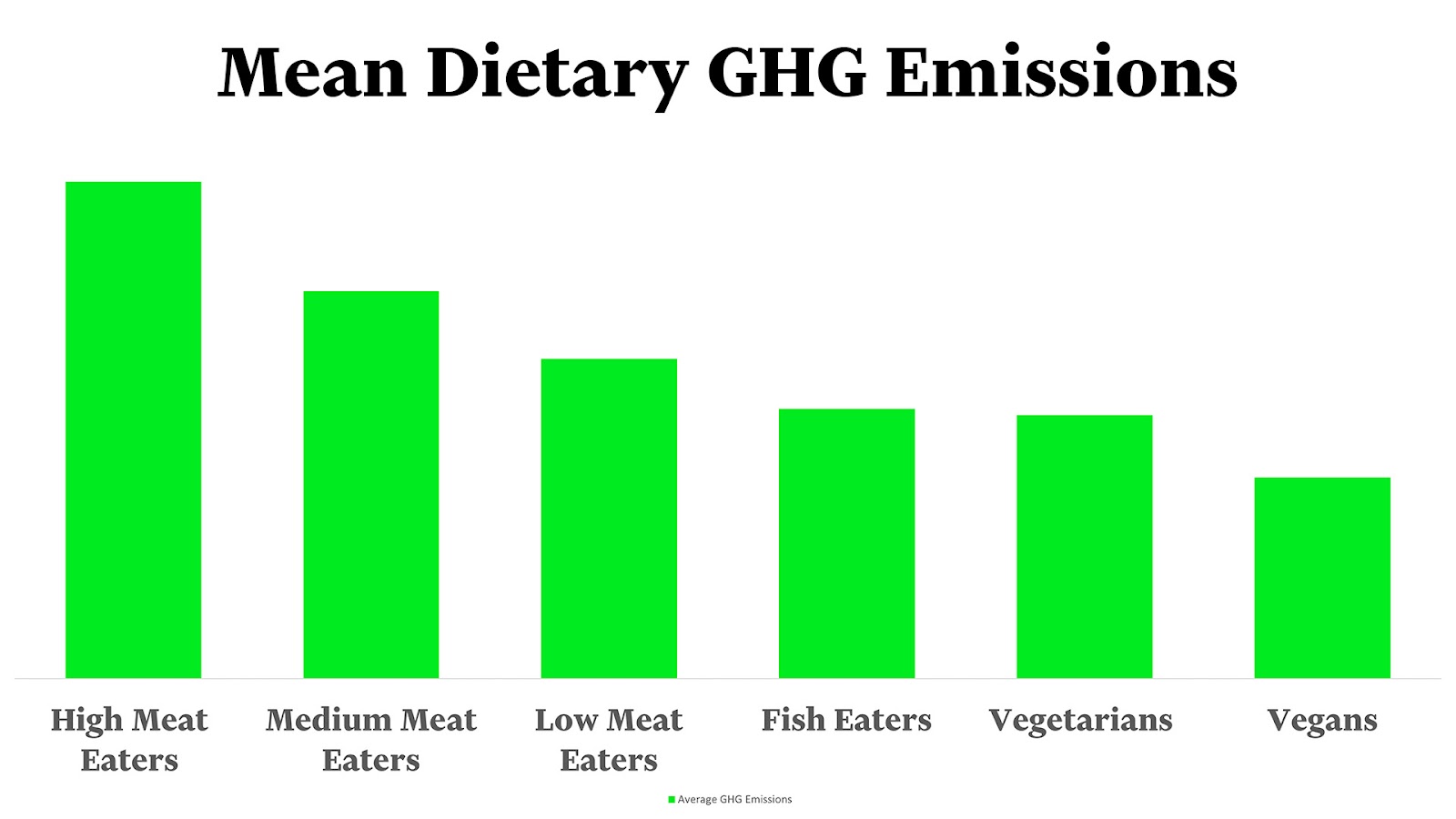 Chart comparing GHG emissions of different dietary habits 