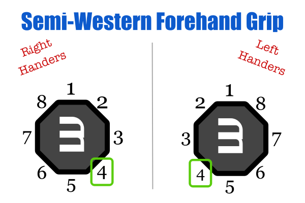 Tip of the Week: How to Fix an Extreme Western Forehand Grip – New