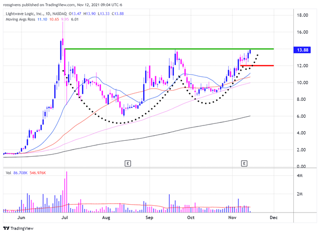 Daily Chart of Lightwave Logic, Inc.