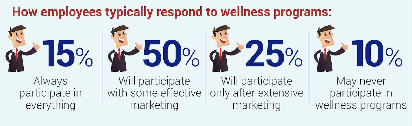 how employees typically respond to wellness programs