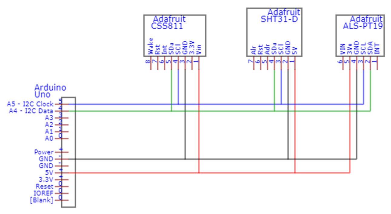 Three sensors shown wired to an Arduino, as a schematic. All three sensors are powered by a 5 volt pin, and they are all tied into the I2C input pins on the Arduino.