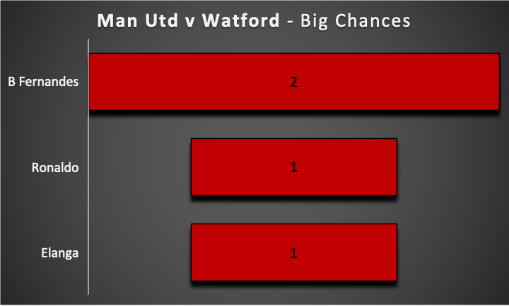 FPL GW27  Fixture Wise Review ~ Man United vs Watford ~ BIG CHANCES