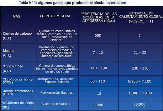 Resultat d'imatges de gases de efecto hivernadero potencial