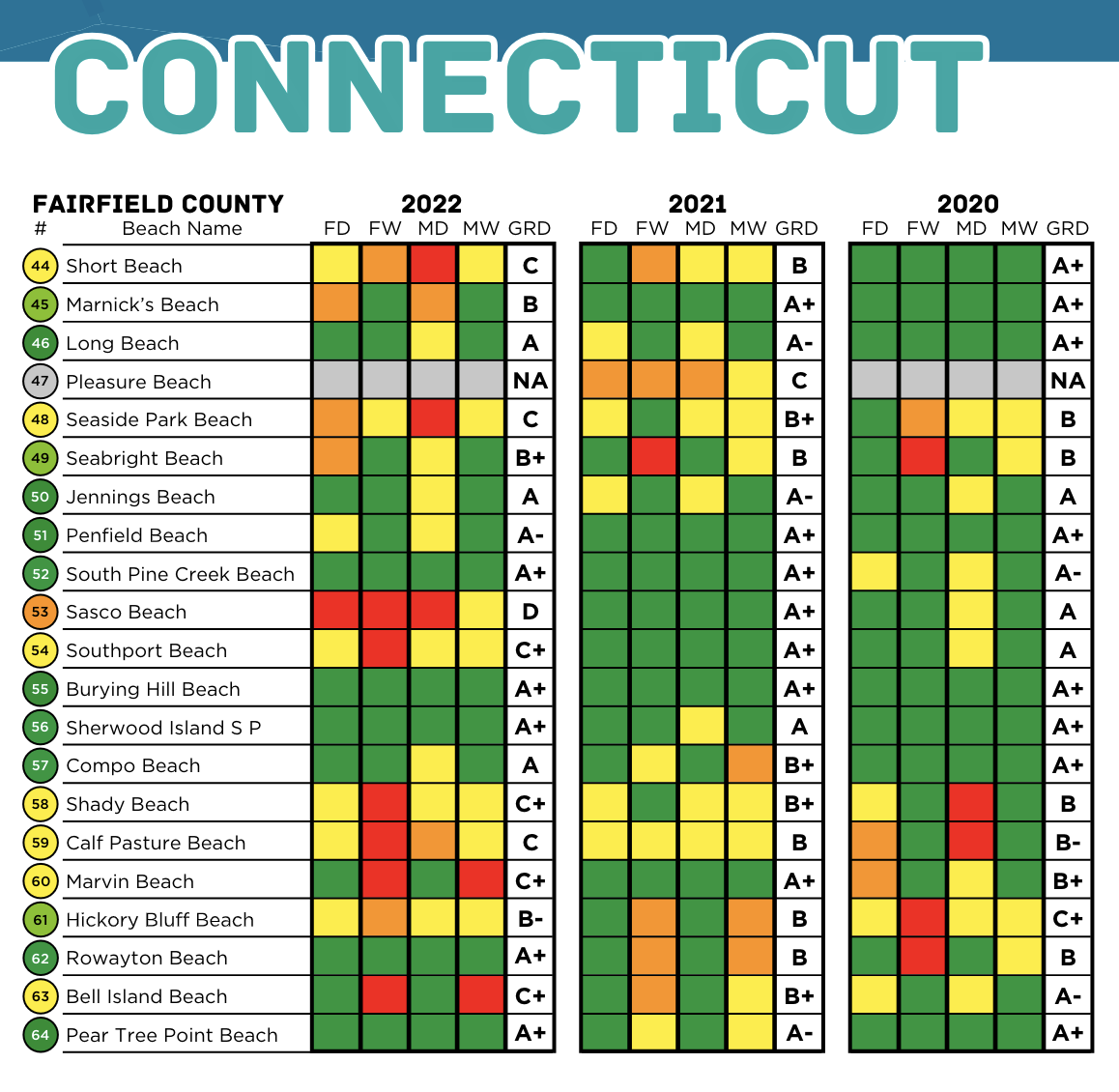 A chart showing the water quality grades in southwest Connecticut