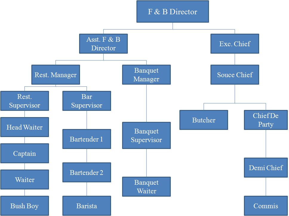 struktur organisasi fb service