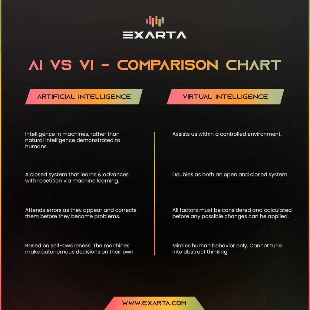 A comparison chart that shows the differences between AI vs VI.