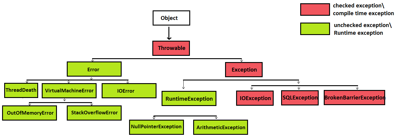 Token exception Token exception