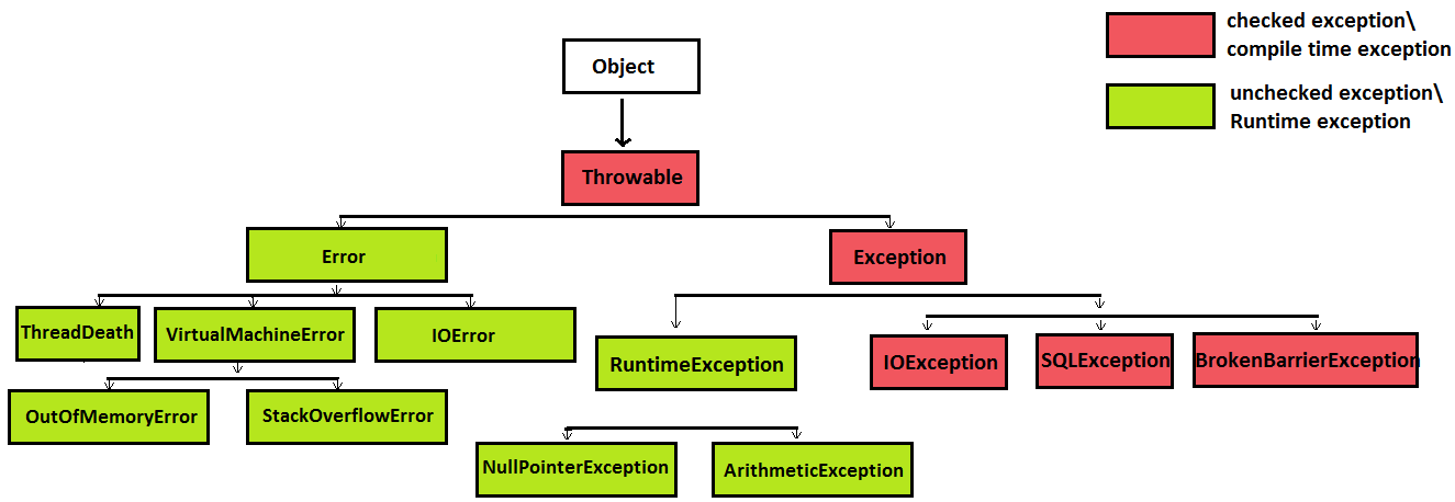 Exception true. Иерархия исключений java. Иерархия классов исключений в java. Таблица исключений java. Структура исключений java.