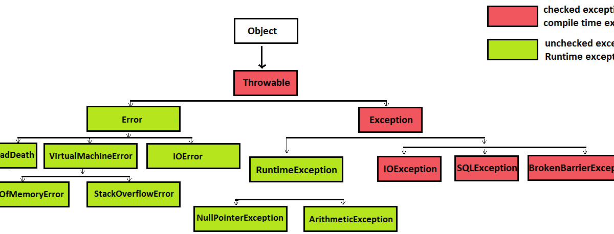 Understanding exception hierarchy in Java - a tutorial - JavaBrahman