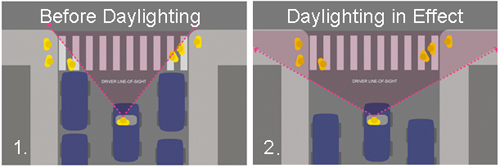 Diagram of an intersection before and after the addition of daylighting.