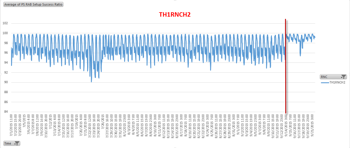 3G KPI Improvement Report