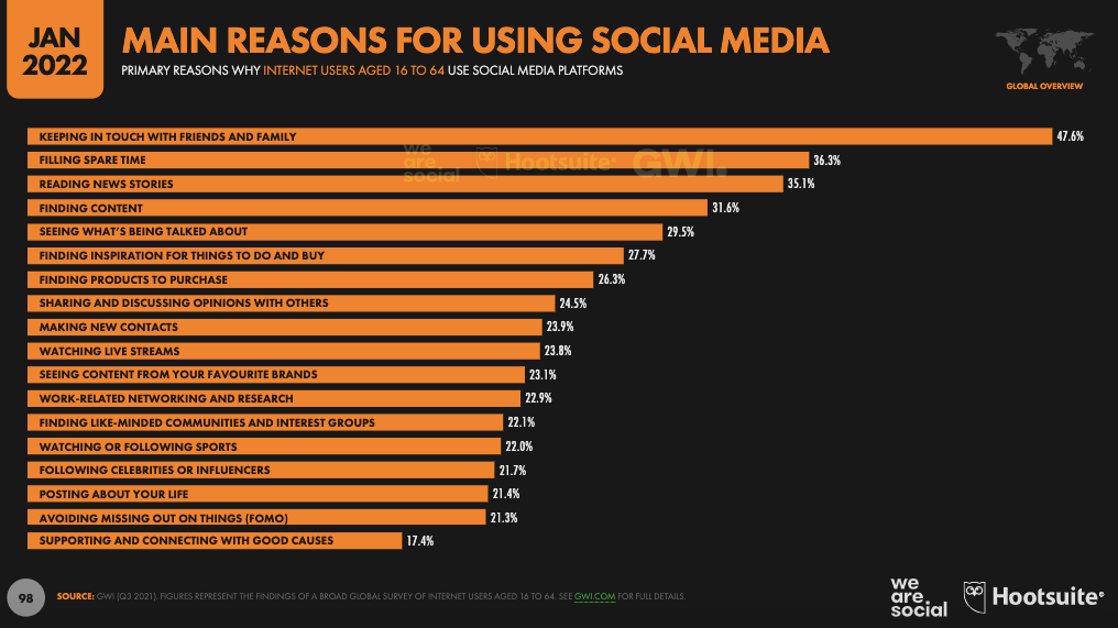 main reasons for using social media