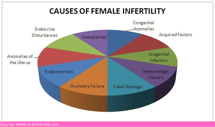 D:\Digicore\UNOSEARCH\Nisha IVF -Ahmedabad\Fertility Care\Source Female infertility.jpg