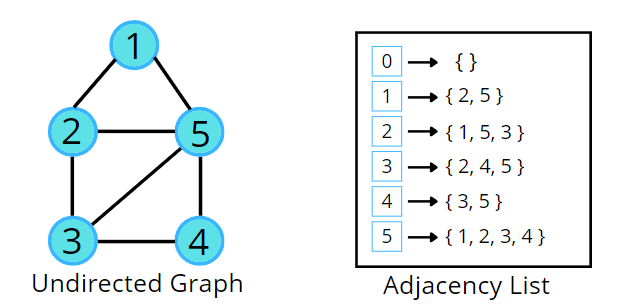 Breadth First Search (BFS): Level Order Traversal - Tutorial