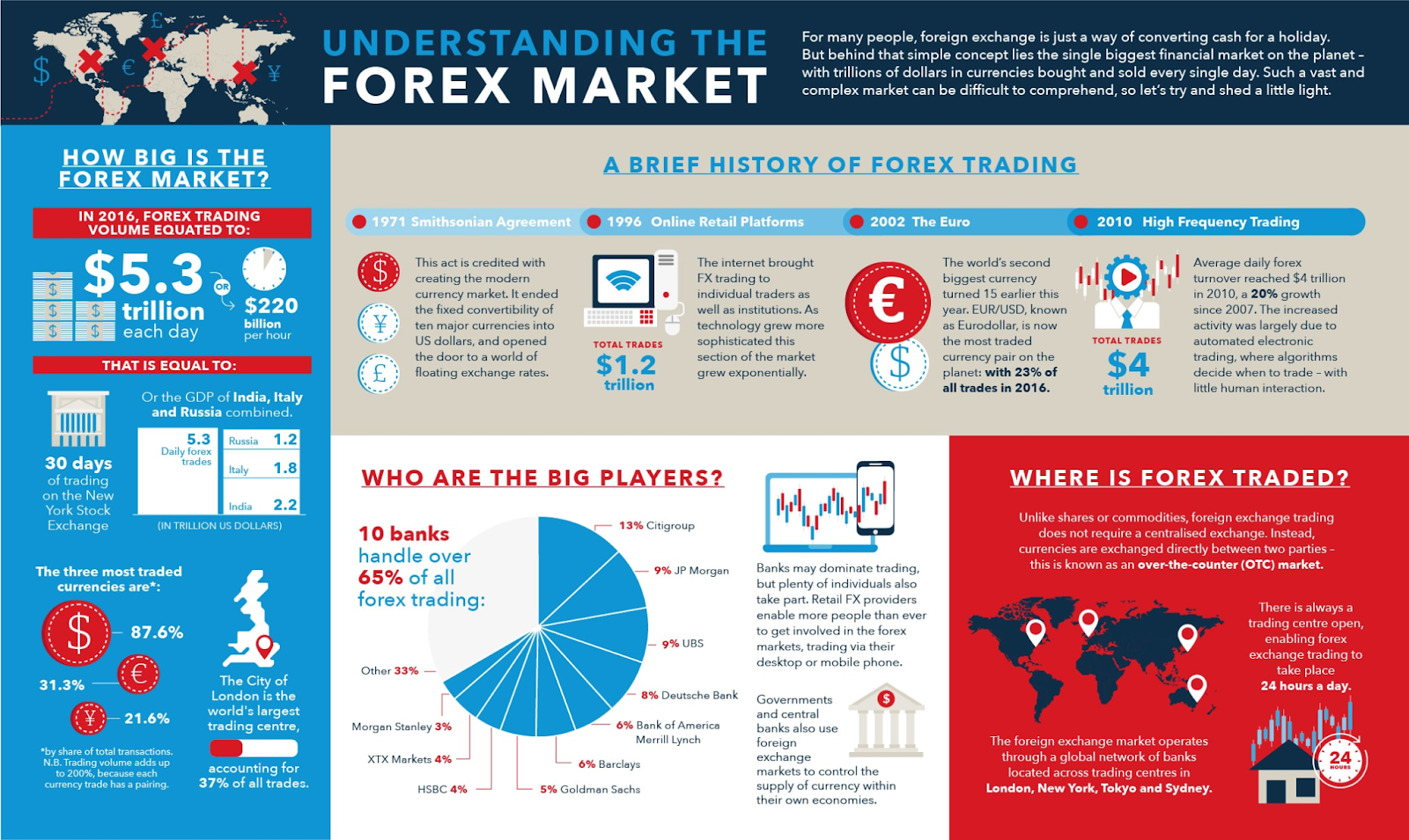 Understanding the forex market