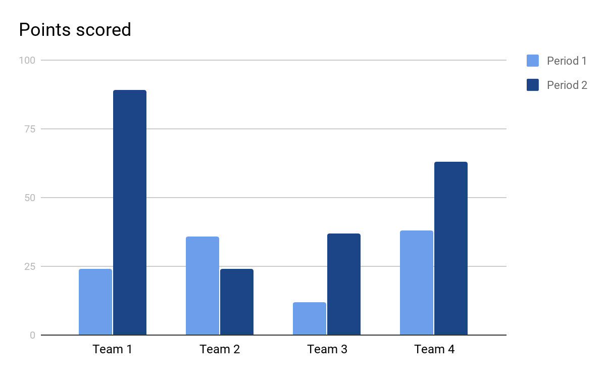 Points scored