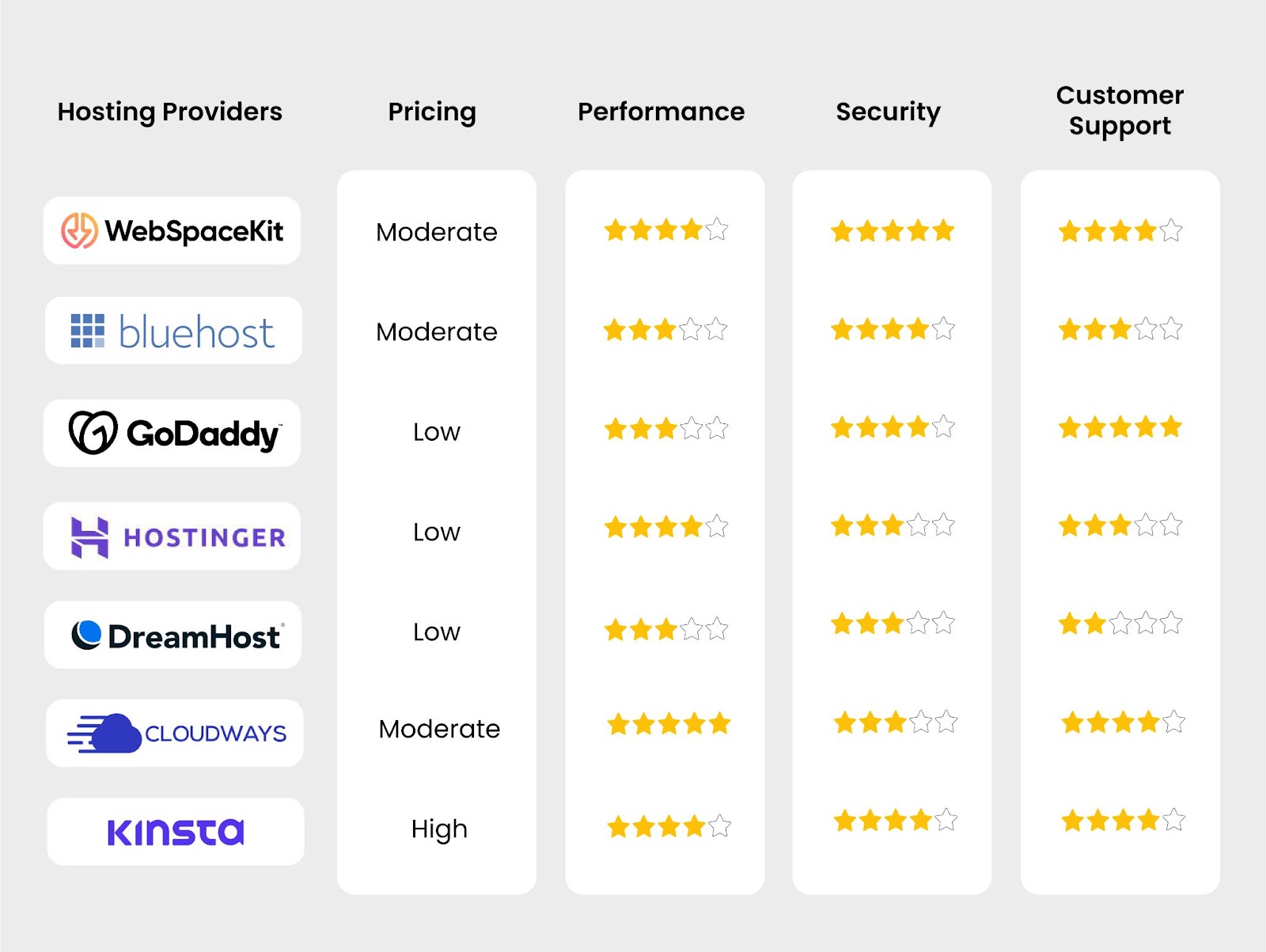Best WordPress hosting providers comparison
