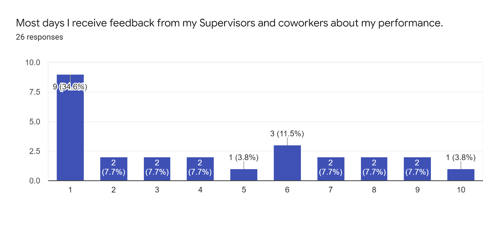 Forms response chart. Question title: Most days I receive feedback from my Supervisors and coworkers about my performance.. Number of responses: 26 responses.