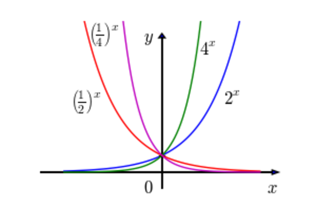 exemplos de gráfico de função exponencial