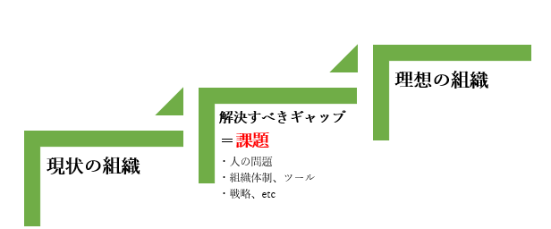 営業組織としてあるべき理想と現実の間にあるギャップ