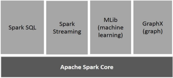 BigQuery ETL Tools: Apache Spark Core