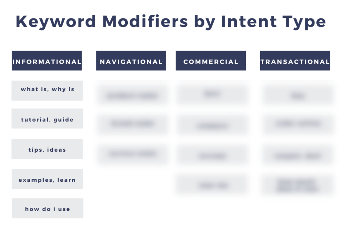 Keyword modifiers by intent type showing a sample of informational intent.