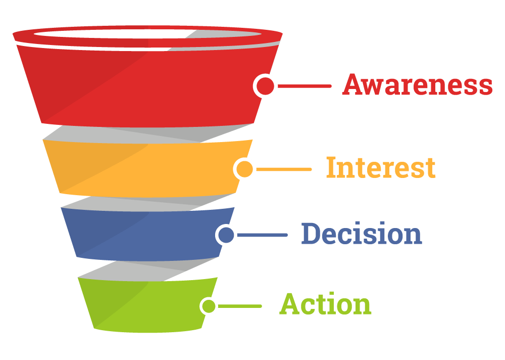 content marketing funnel for small business 