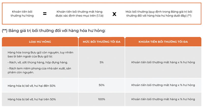 Khoản tiền bồi thường sẽ phụ thuộc vào mức độ hư hỏng của Bưu gửi