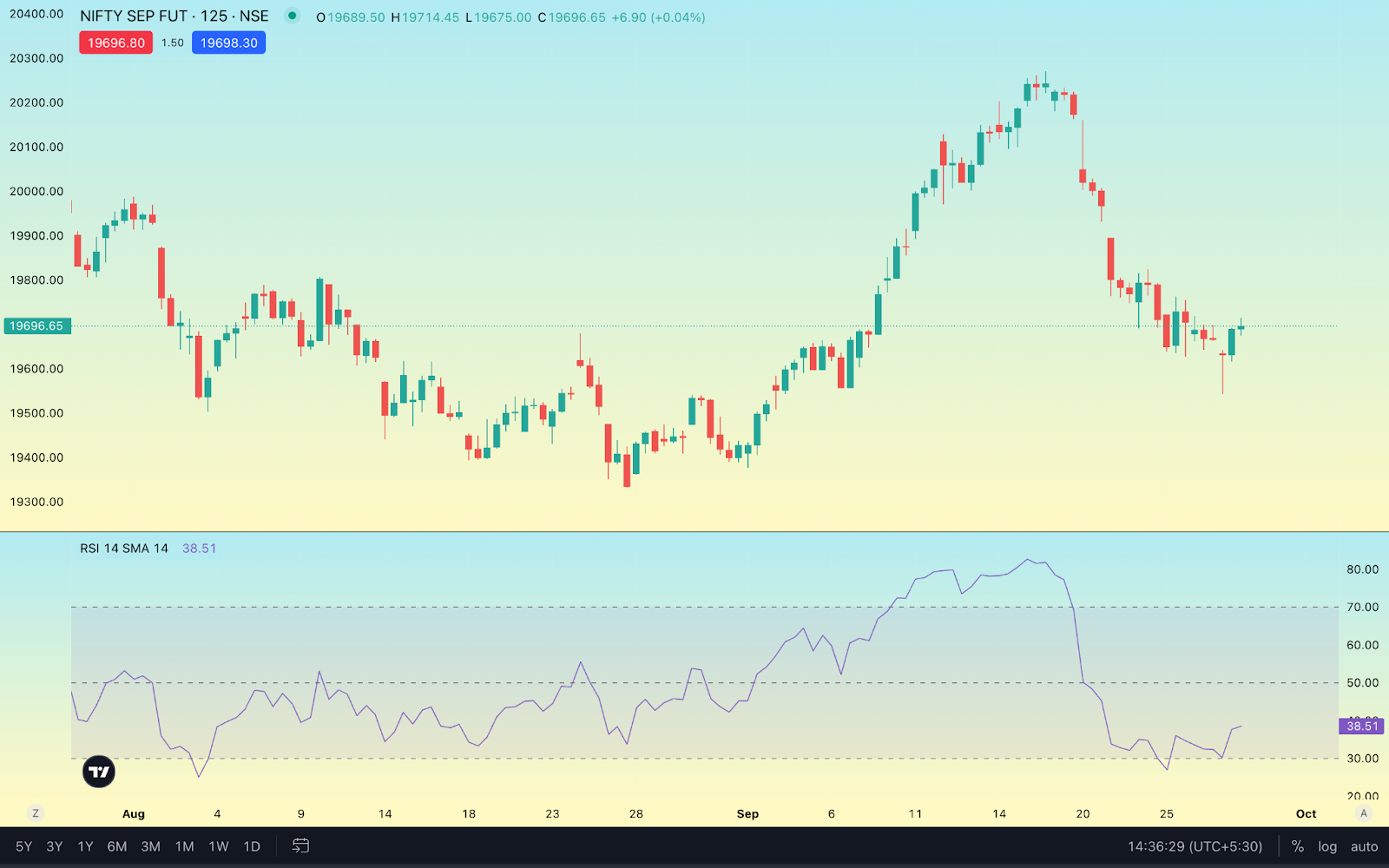 A candlestick chart that shows the use of RSI for intraday trading.