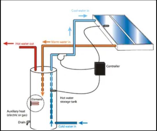 E:\NextEarth\Blogs\Images\Active Direct Solar Water Heater.JPG