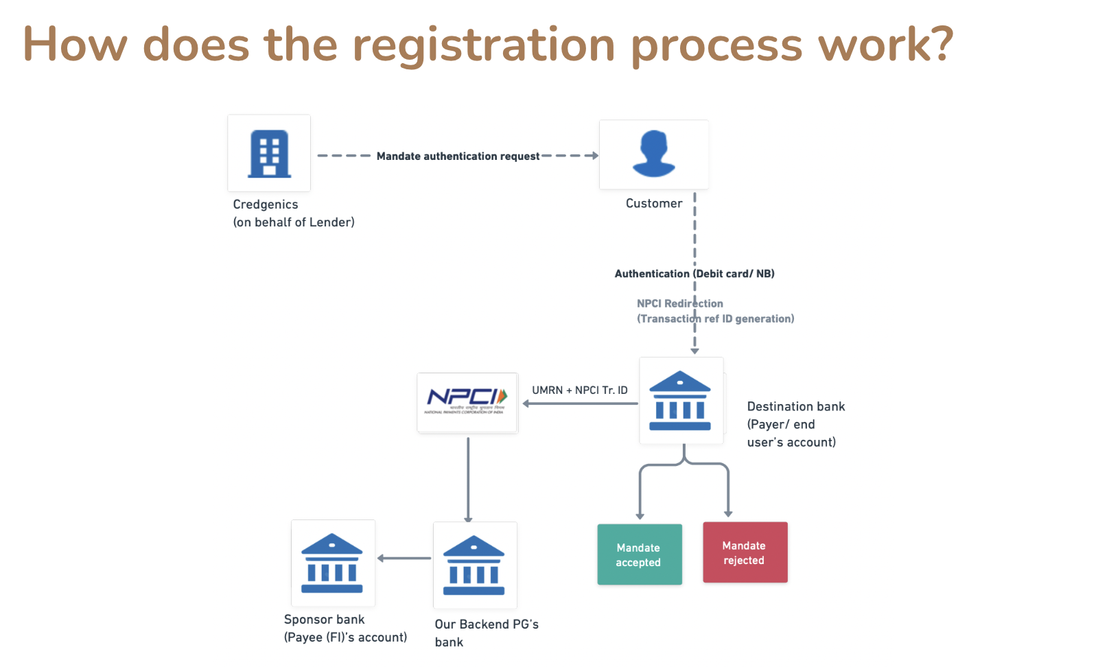 Digital loan repayment
