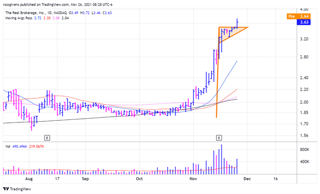 Weekly Chart of Hayward Holdings (HAYW) -- Source: TradingView