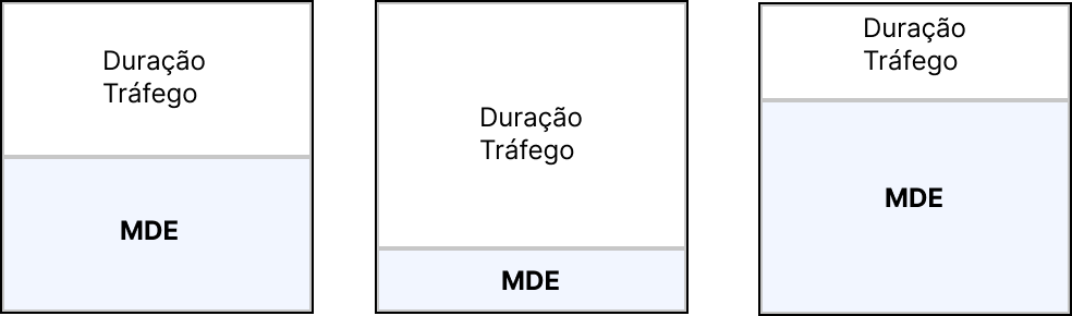 3 retângulos que mostram a proporção do MDE e da duração do tráfego.