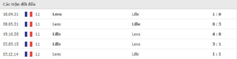 Bảng thành tích đối đầu của Lens vs Lille