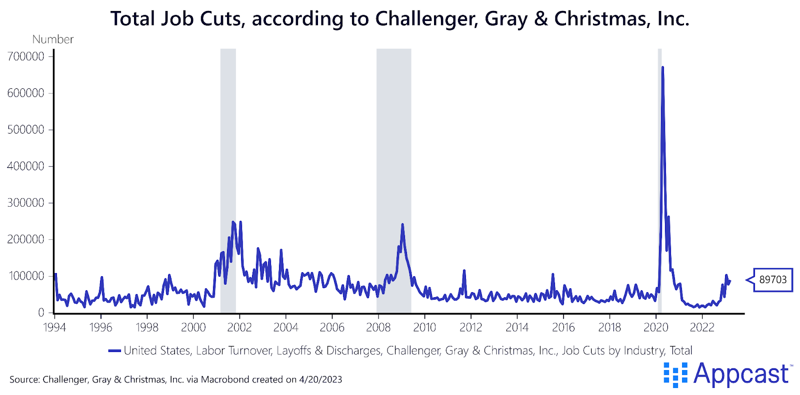Total announced job cuts across the U.S. from 1994 to 2023, according to Challenger, Gray & Christmas, Inc. Created on April 20, 2023 for Appcast. 
