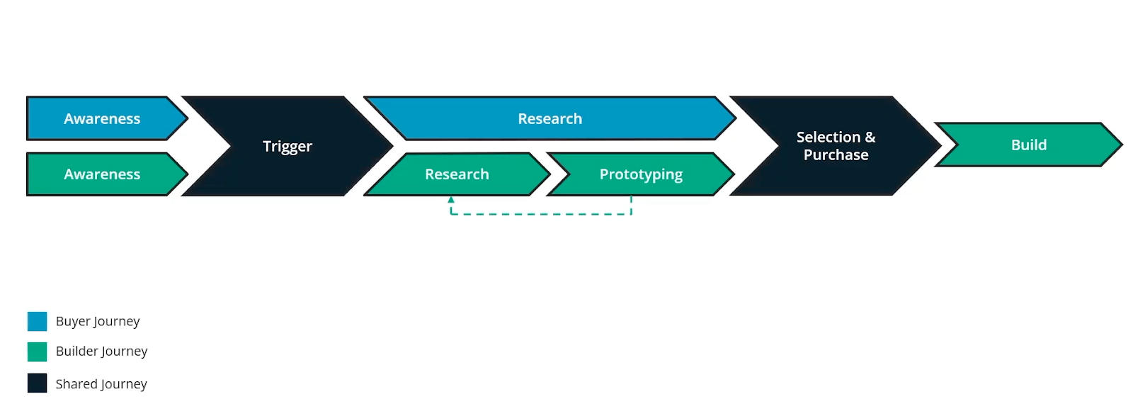 buyer-builder developer marketing journey