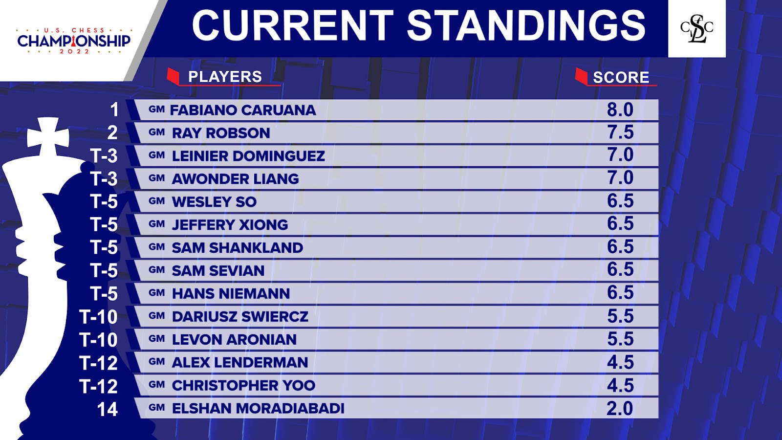 Championship table minute-by-minute 