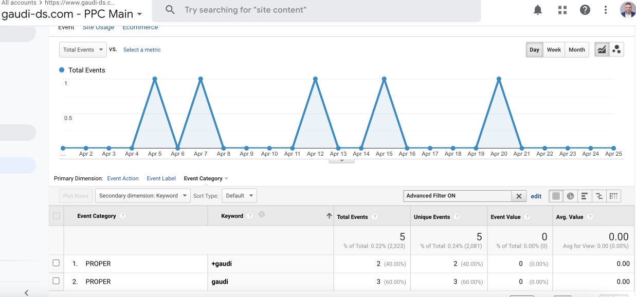 зростання доходу на 75%, інтеграція Google Analytics і Ringostat