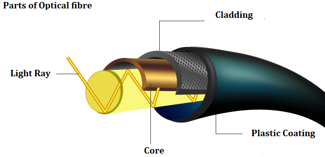 Lasers and Fibre Optics