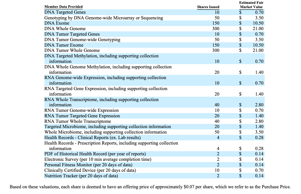 List of member data provided, shares issued, and the estimated fair market value for LunaDNA