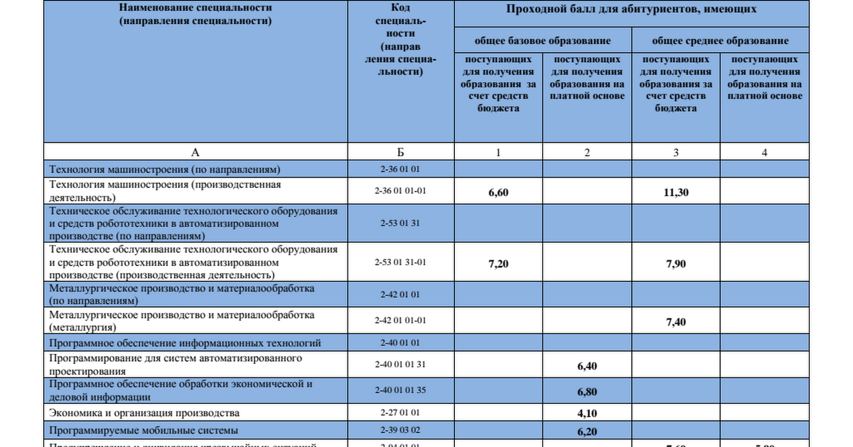 Медицинский колледж проходной балл после 9. Проходной балл на бюджет программирование. Проходной балл Автодорожный тех. Проходной балл машиностроительный колледж.