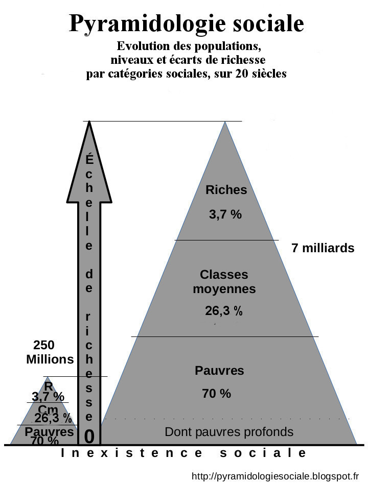 Quelles Sont Les Caracteristiques Des Classes Sociales Selon Karl Marx Pyramidologie sociale: Un autre Marx