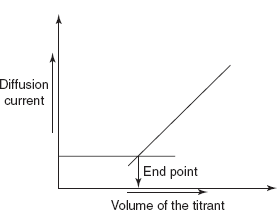 Titration curve 2