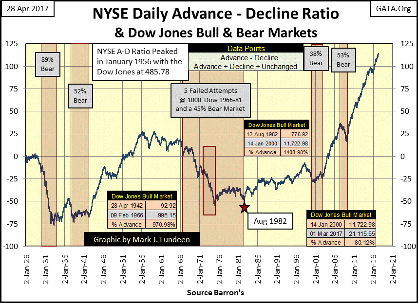 C:\Users\Owner\Documents\Financial Data Excel\Bear Market Race\Long Term Market Trends\Wk 494\Chart #3   NYSE A-D Ratio 1926_2017.gif